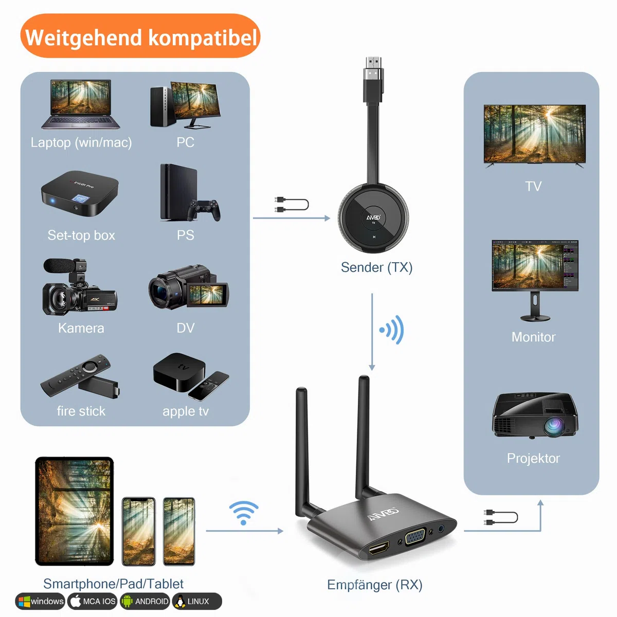 HDMI Wireless 4K/5.8G, VGA&HDMI Funkübertragung Dual-Screen